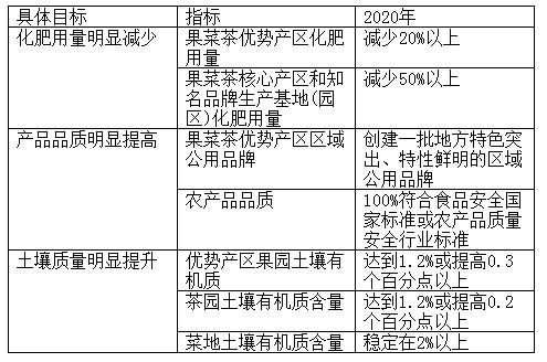 农业部最近有机肥补贴办法