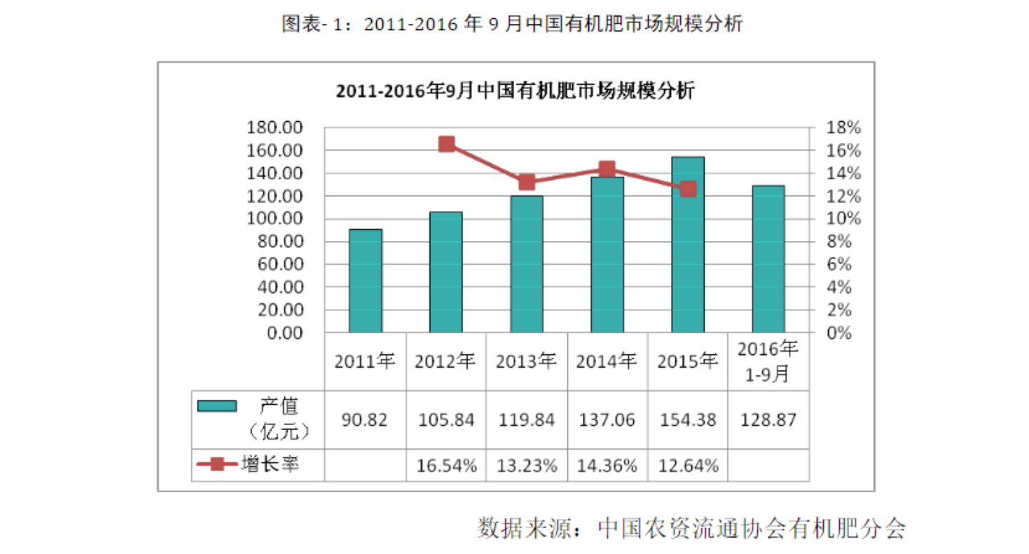 中国有机肥市场调查及前景分析