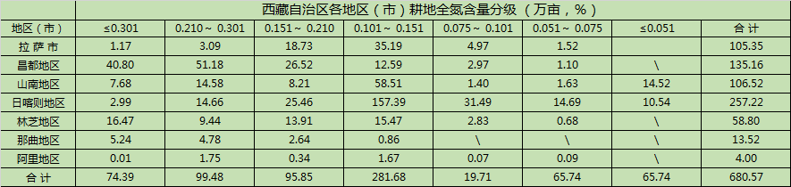 西藏地区土壤：氮素