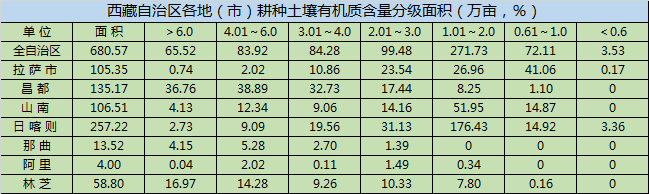 西藏自治区各地（市）耕种土壤有机质含量分级面积