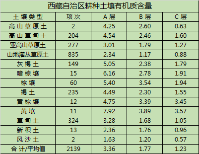 西藏地区土壤：有机质