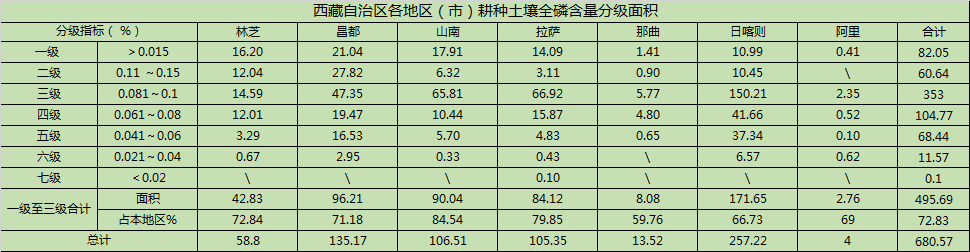 西藏地区土壤：磷素