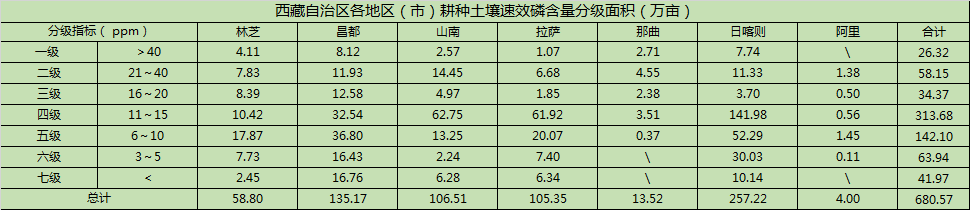 西藏地区土壤：磷素