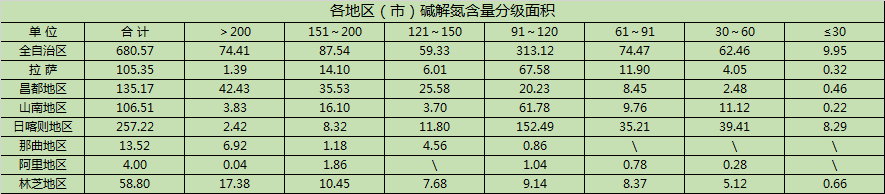 西藏地区土壤：氮素