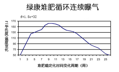 绿康堆肥循环连续曝气