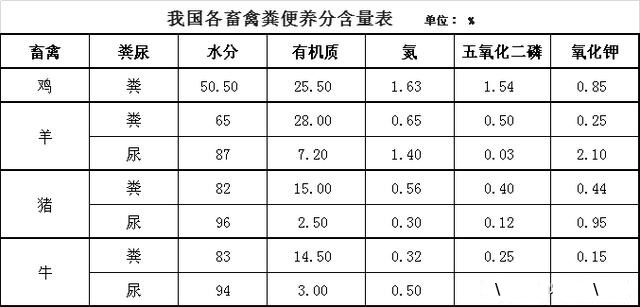 畜禽粪养分含量表